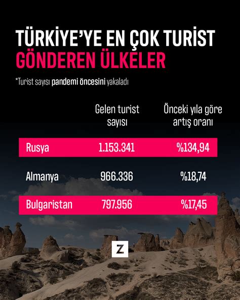 Türkiye ye en çok turist gönderen ülkeler
